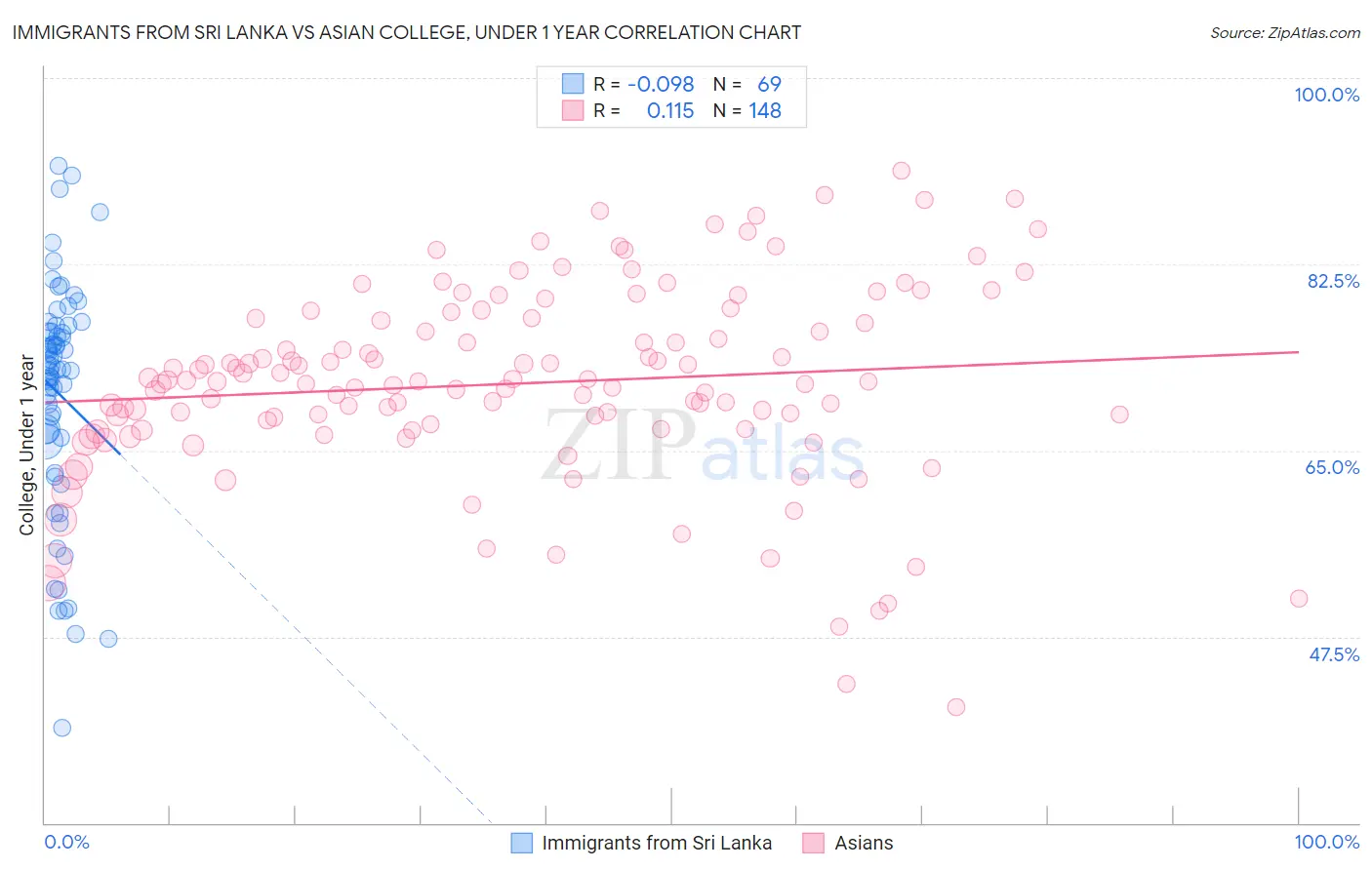 Immigrants from Sri Lanka vs Asian College, Under 1 year