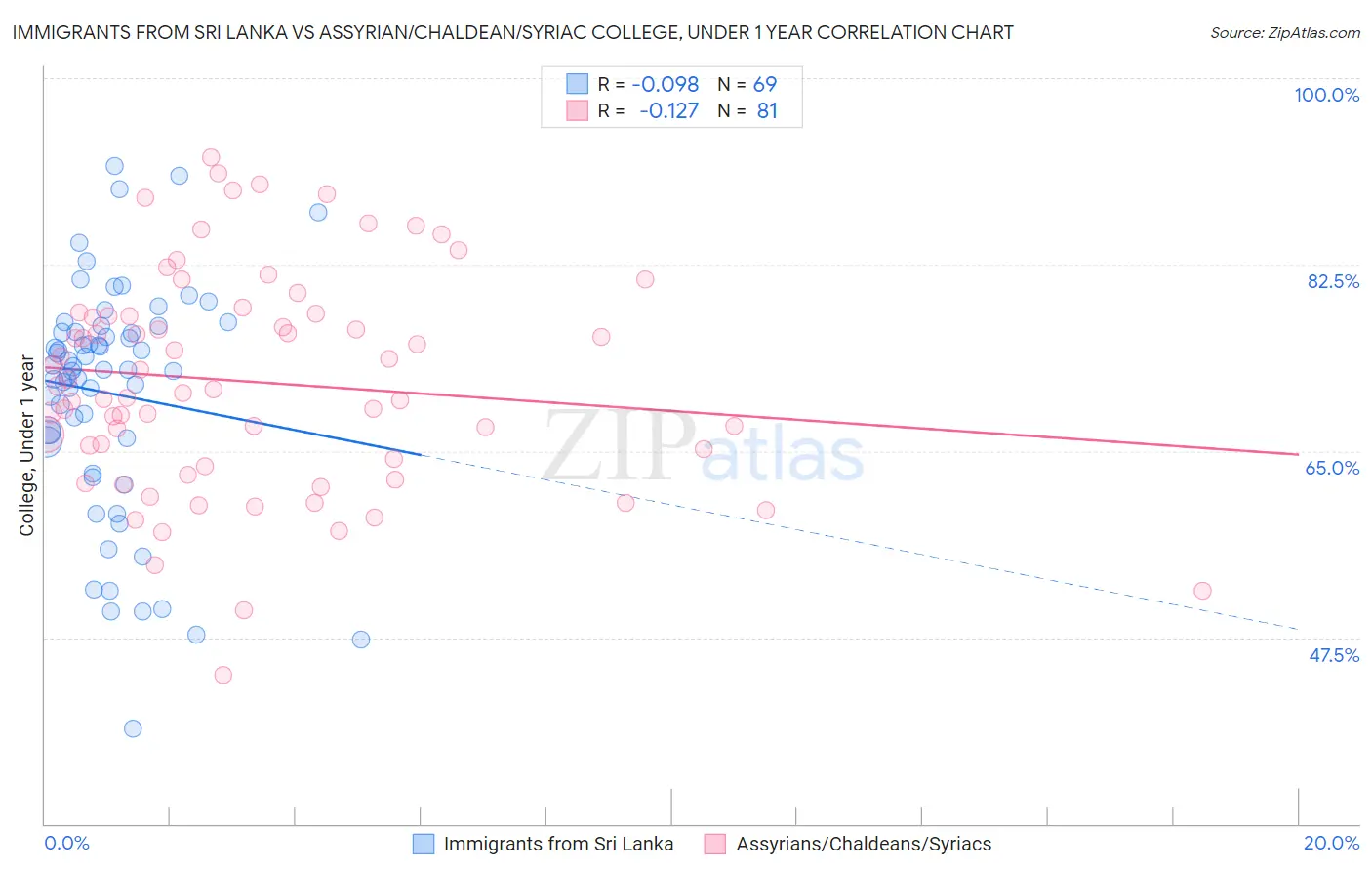 Immigrants from Sri Lanka vs Assyrian/Chaldean/Syriac College, Under 1 year
