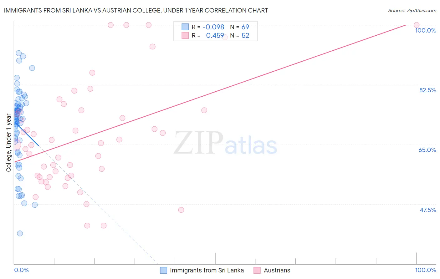 Immigrants from Sri Lanka vs Austrian College, Under 1 year