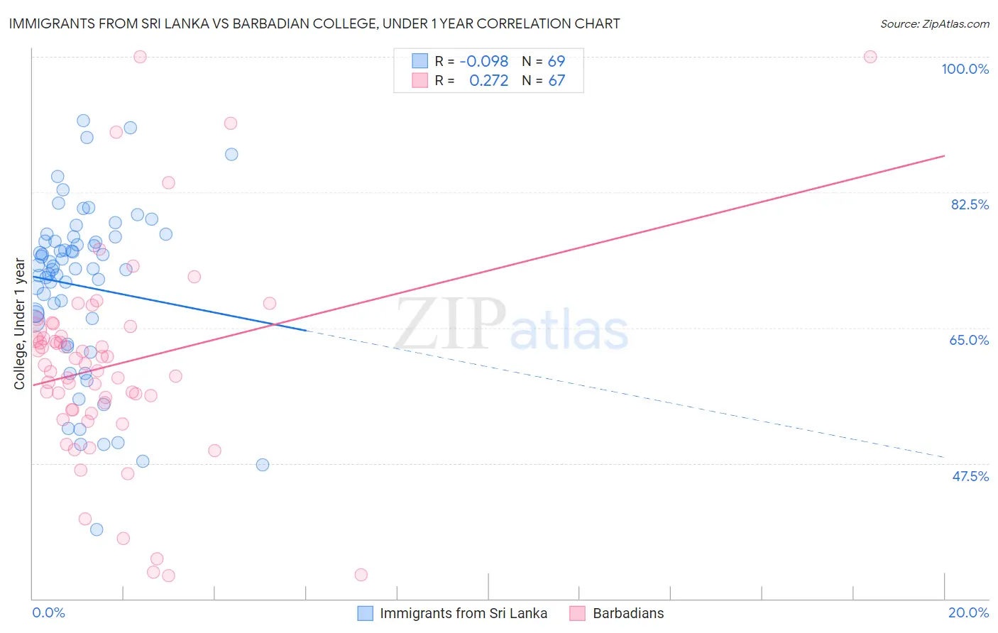 Immigrants from Sri Lanka vs Barbadian College, Under 1 year