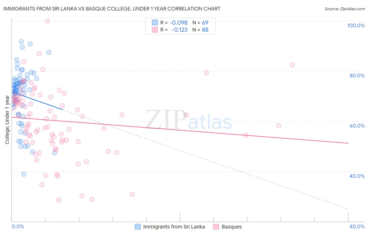 Immigrants from Sri Lanka vs Basque College, Under 1 year