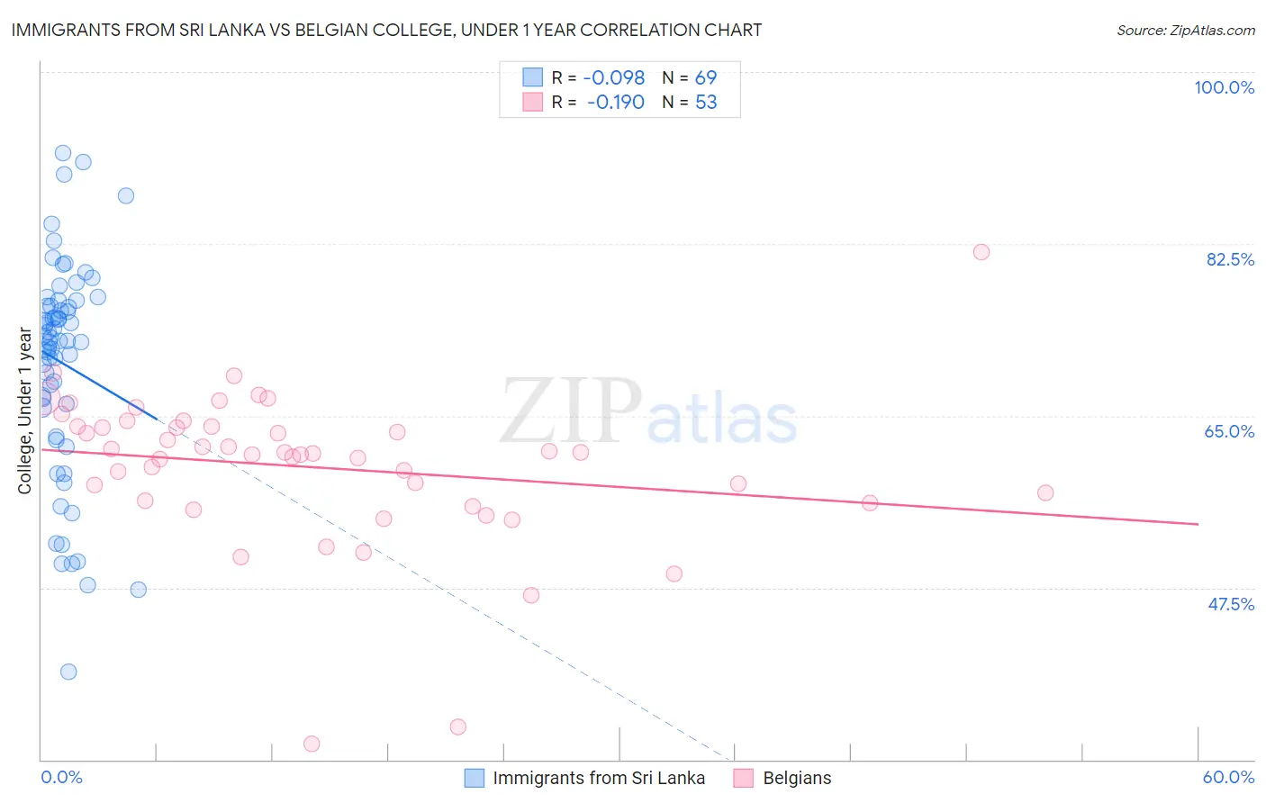 Immigrants from Sri Lanka vs Belgian College, Under 1 year