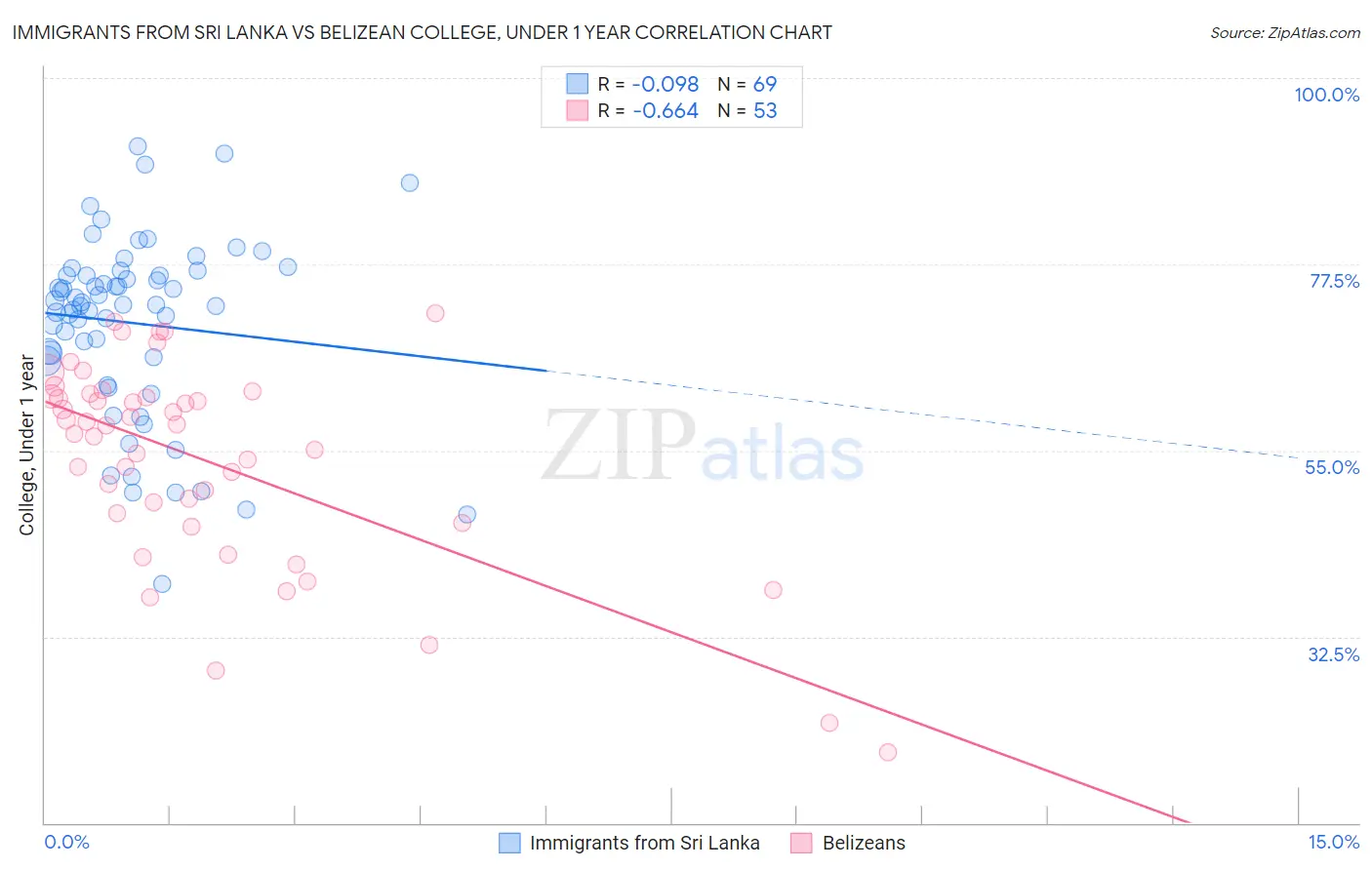 Immigrants from Sri Lanka vs Belizean College, Under 1 year