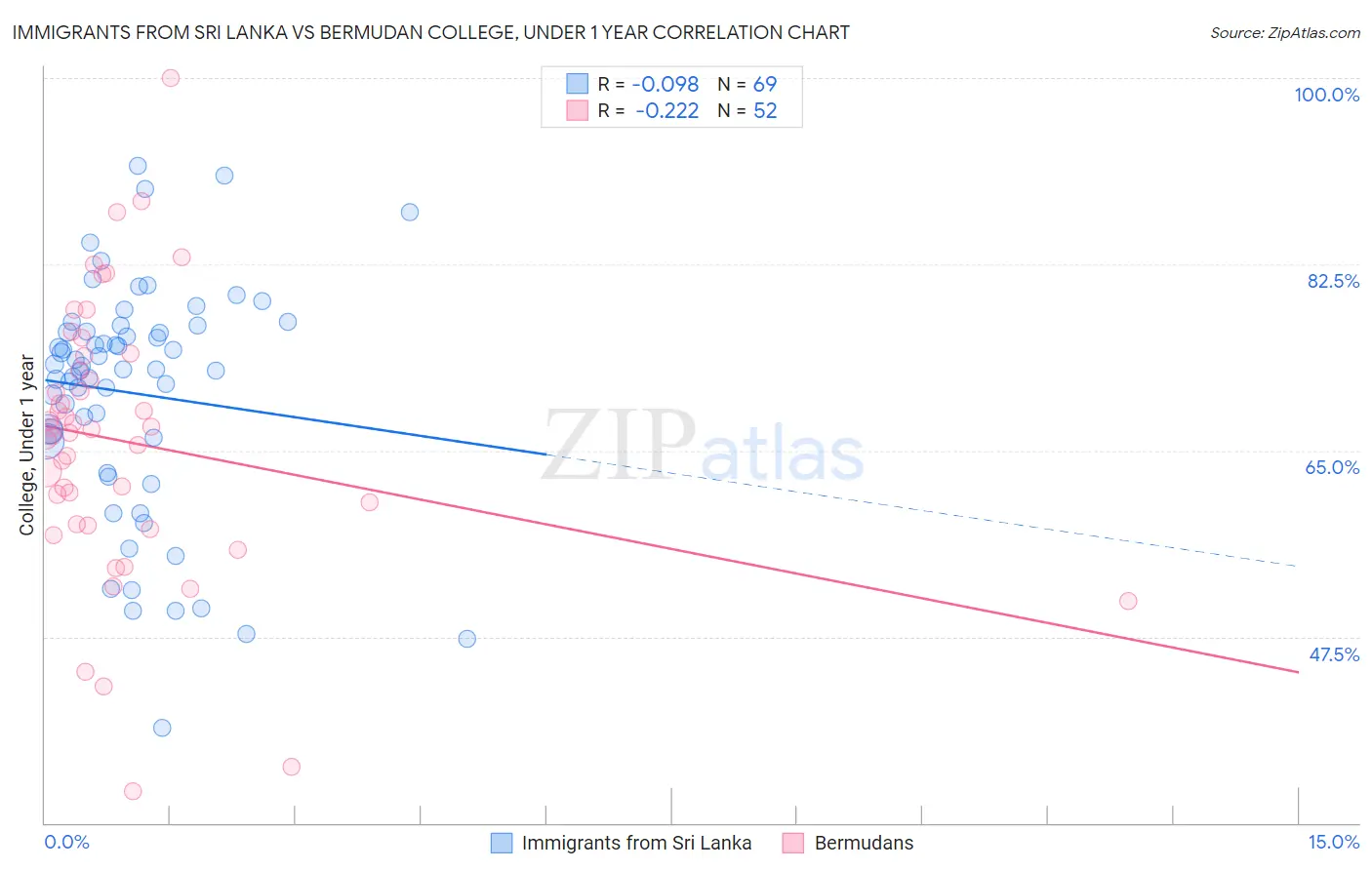 Immigrants from Sri Lanka vs Bermudan College, Under 1 year