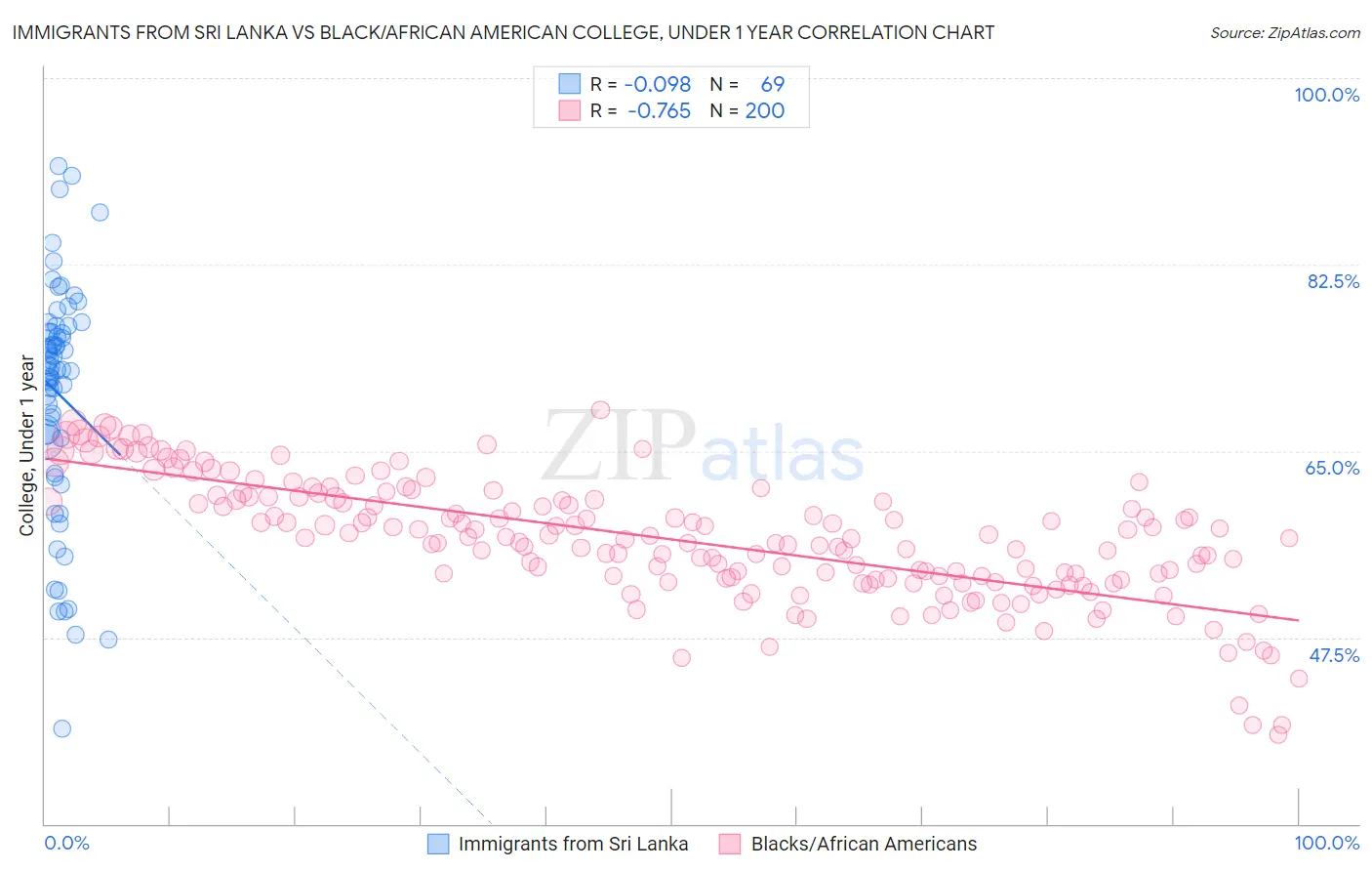 Immigrants from Sri Lanka vs Black/African American College, Under 1 year