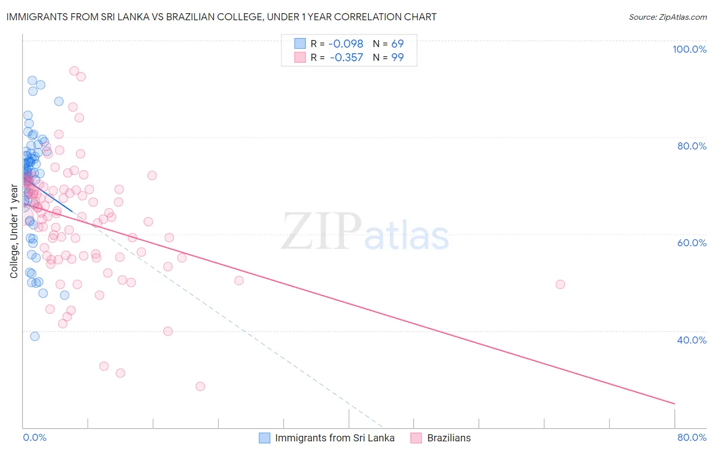 Immigrants from Sri Lanka vs Brazilian College, Under 1 year