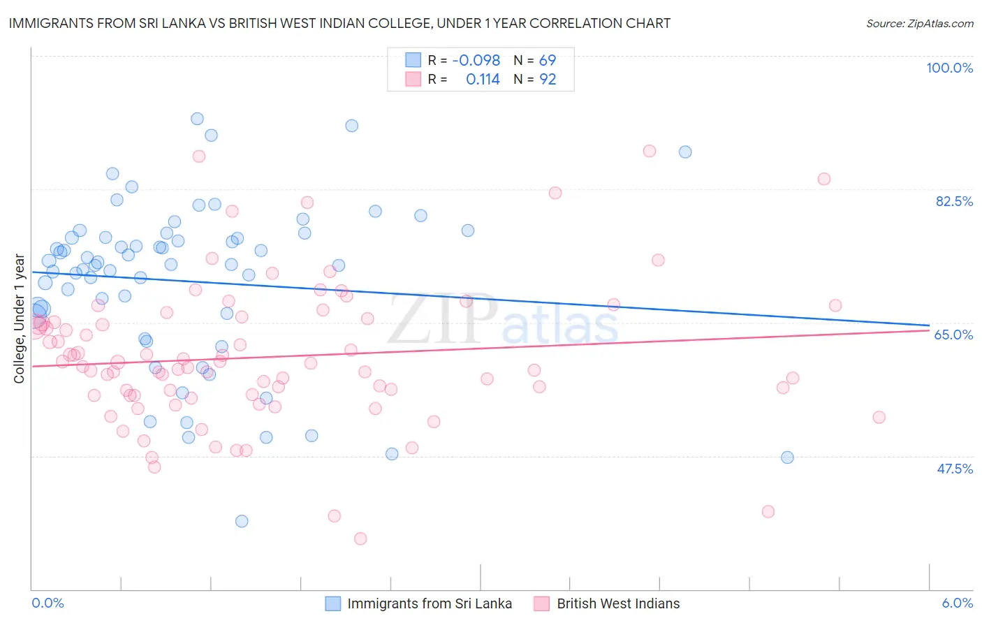 Immigrants from Sri Lanka vs British West Indian College, Under 1 year