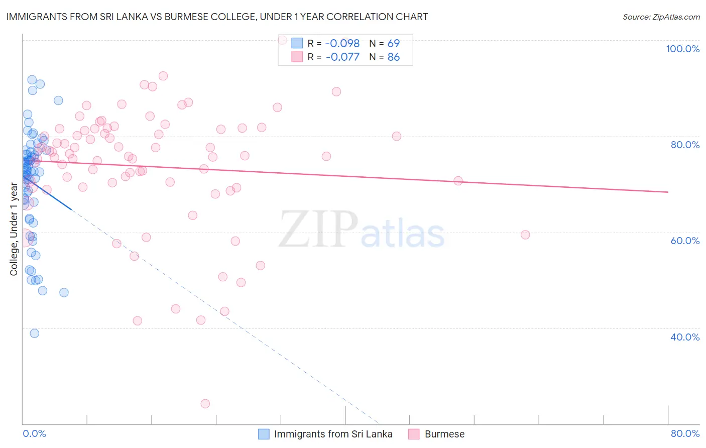 Immigrants from Sri Lanka vs Burmese College, Under 1 year