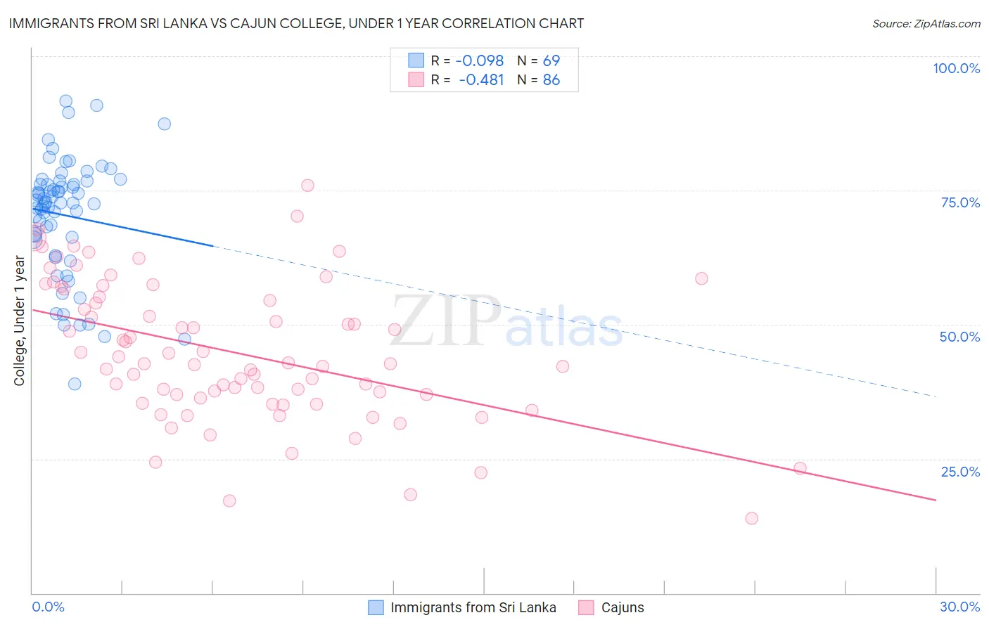 Immigrants from Sri Lanka vs Cajun College, Under 1 year