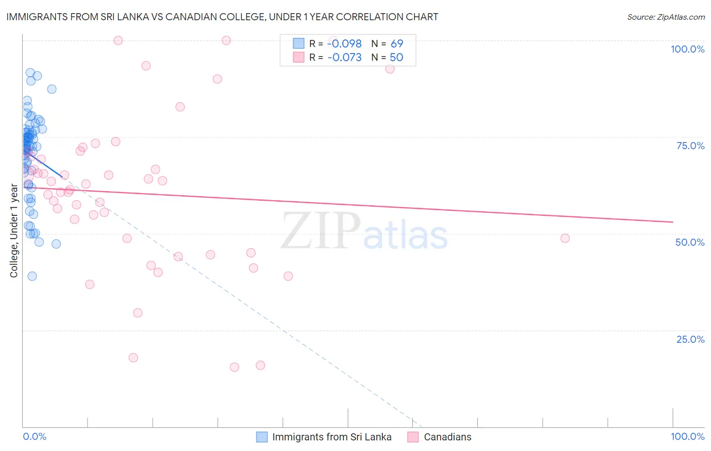 Immigrants from Sri Lanka vs Canadian College, Under 1 year