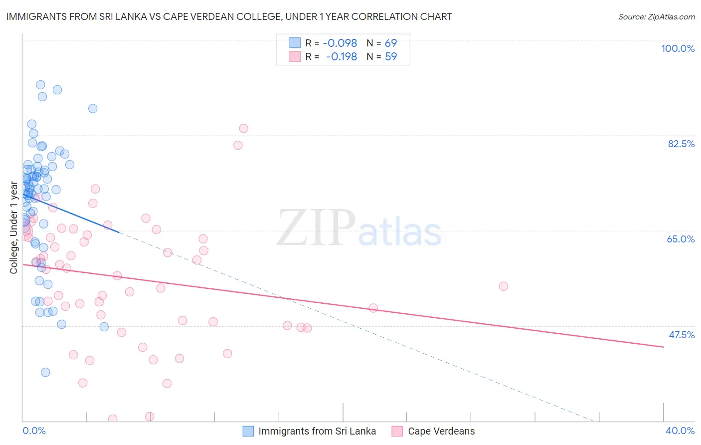 Immigrants from Sri Lanka vs Cape Verdean College, Under 1 year