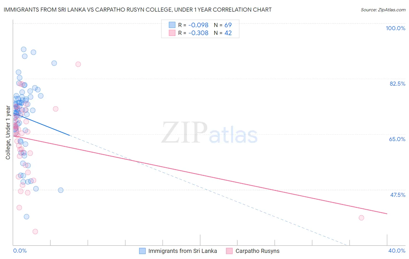 Immigrants from Sri Lanka vs Carpatho Rusyn College, Under 1 year