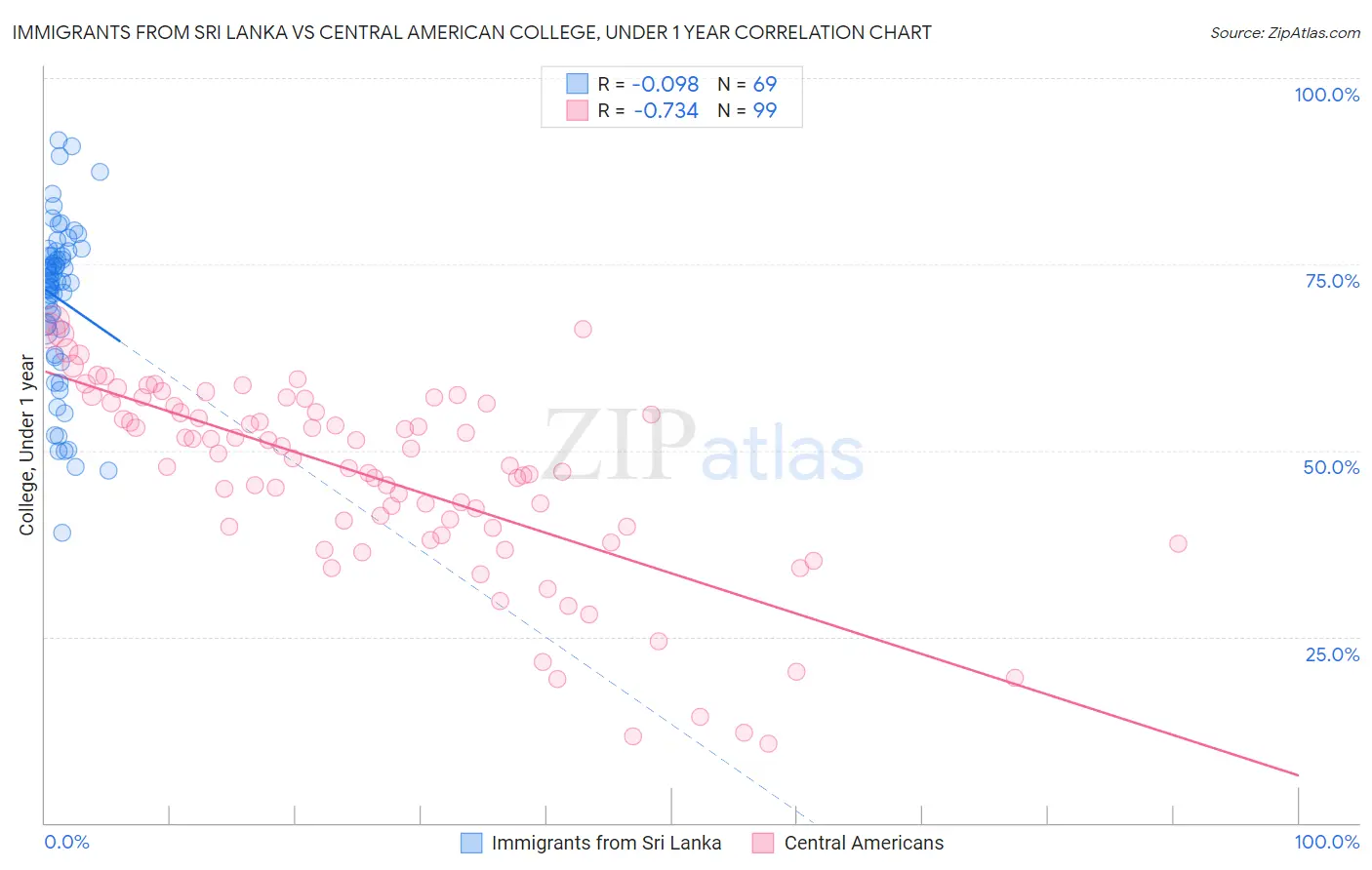 Immigrants from Sri Lanka vs Central American College, Under 1 year