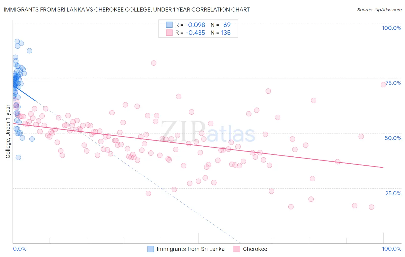 Immigrants from Sri Lanka vs Cherokee College, Under 1 year