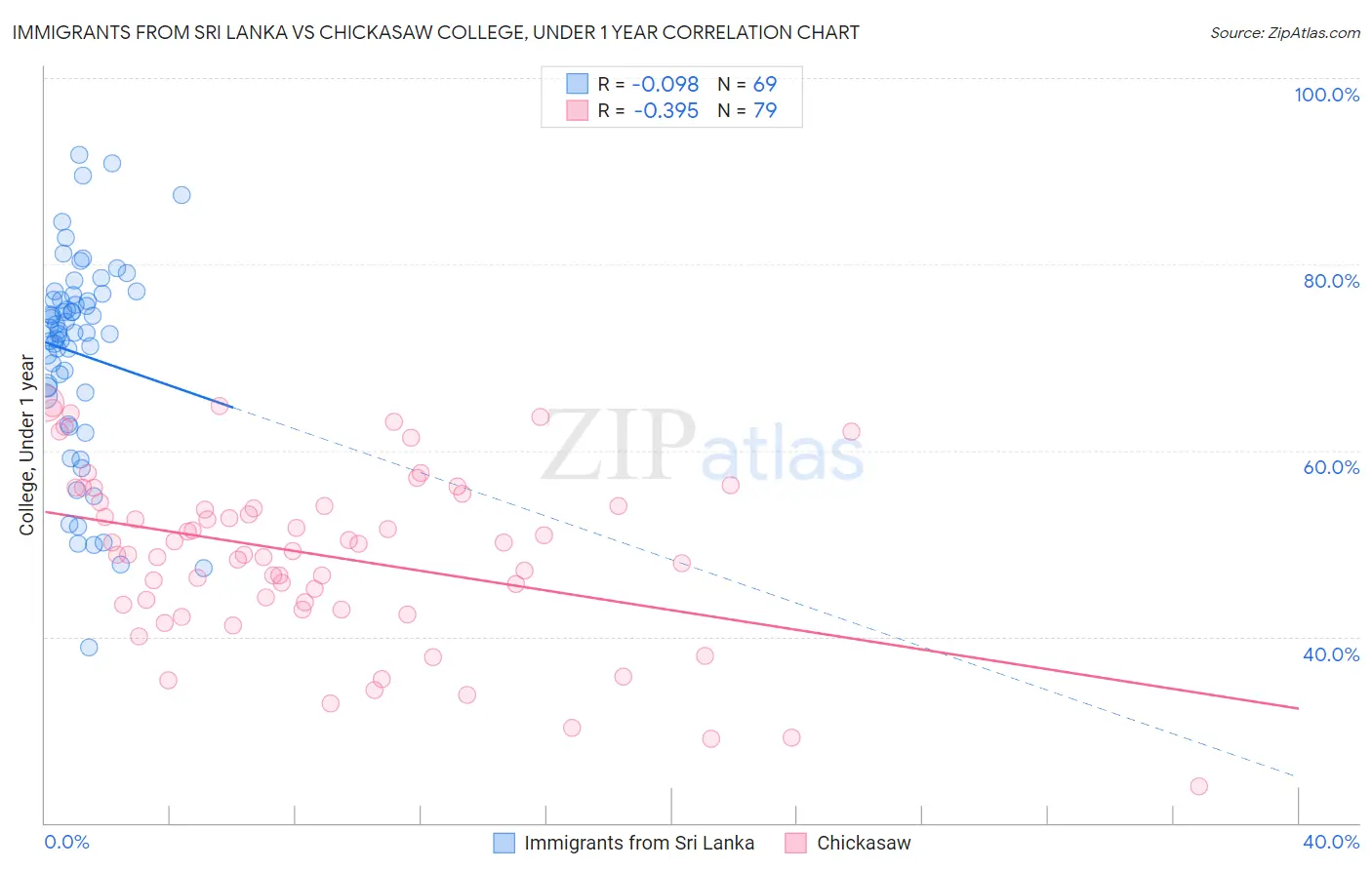 Immigrants from Sri Lanka vs Chickasaw College, Under 1 year