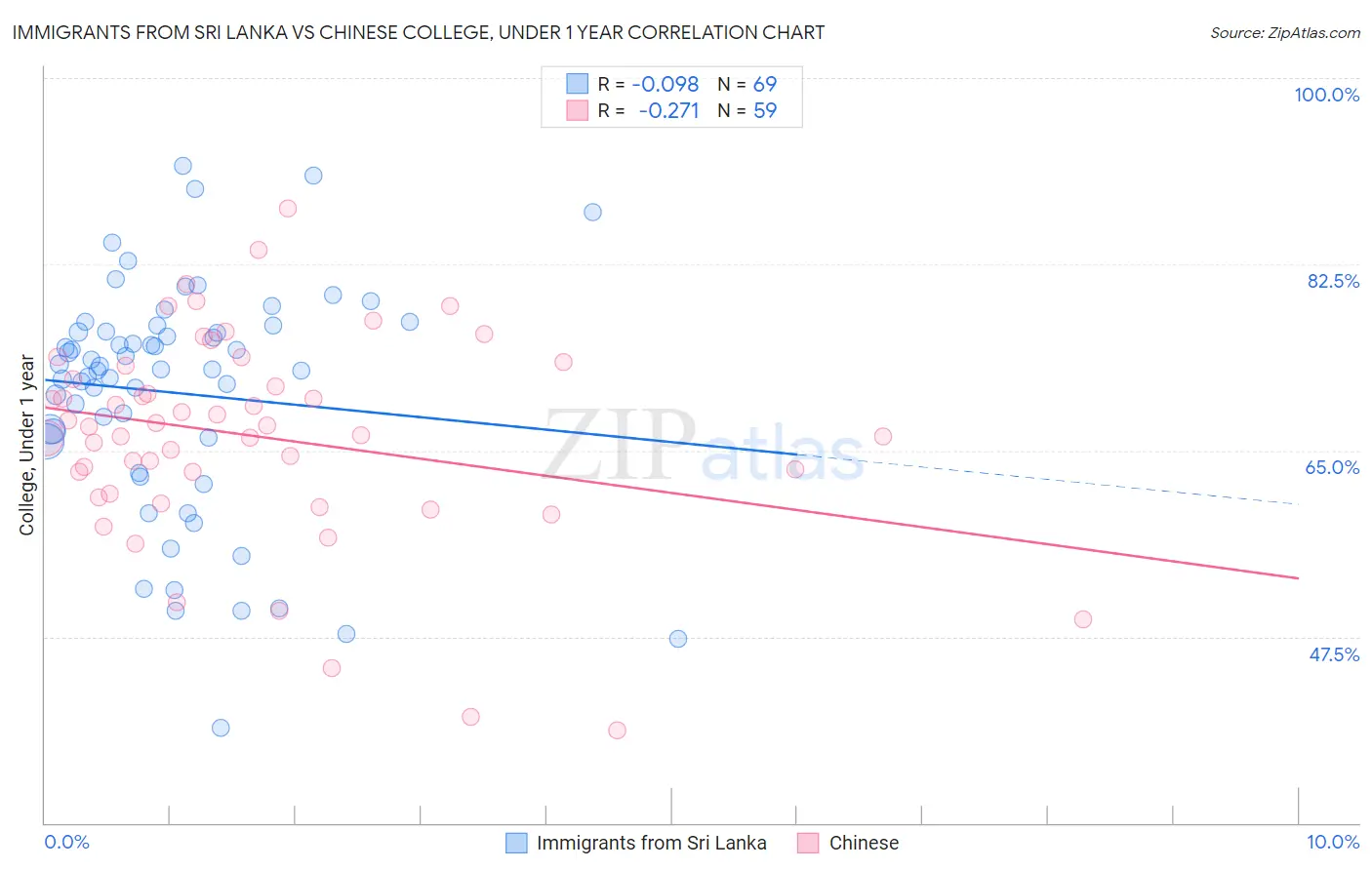 Immigrants from Sri Lanka vs Chinese College, Under 1 year