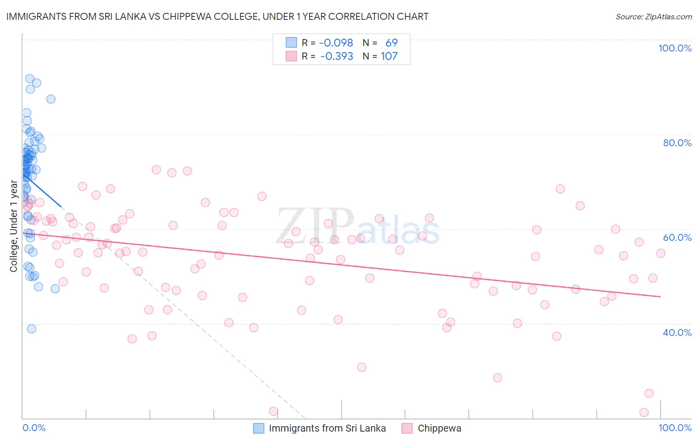 Immigrants from Sri Lanka vs Chippewa College, Under 1 year