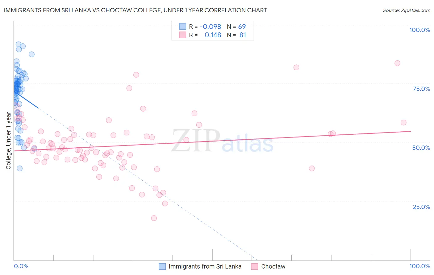 Immigrants from Sri Lanka vs Choctaw College, Under 1 year