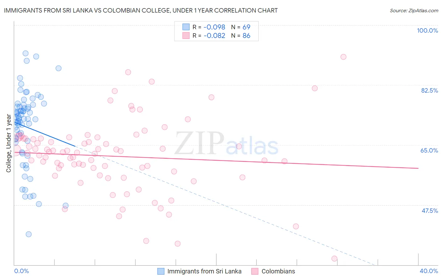 Immigrants from Sri Lanka vs Colombian College, Under 1 year
