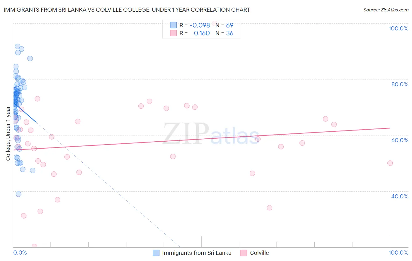 Immigrants from Sri Lanka vs Colville College, Under 1 year