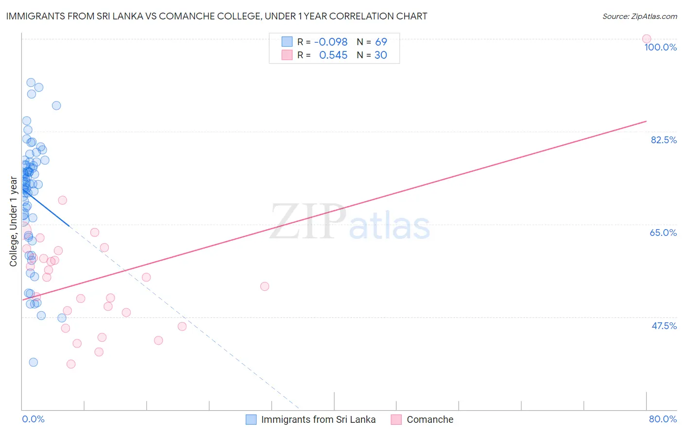 Immigrants from Sri Lanka vs Comanche College, Under 1 year