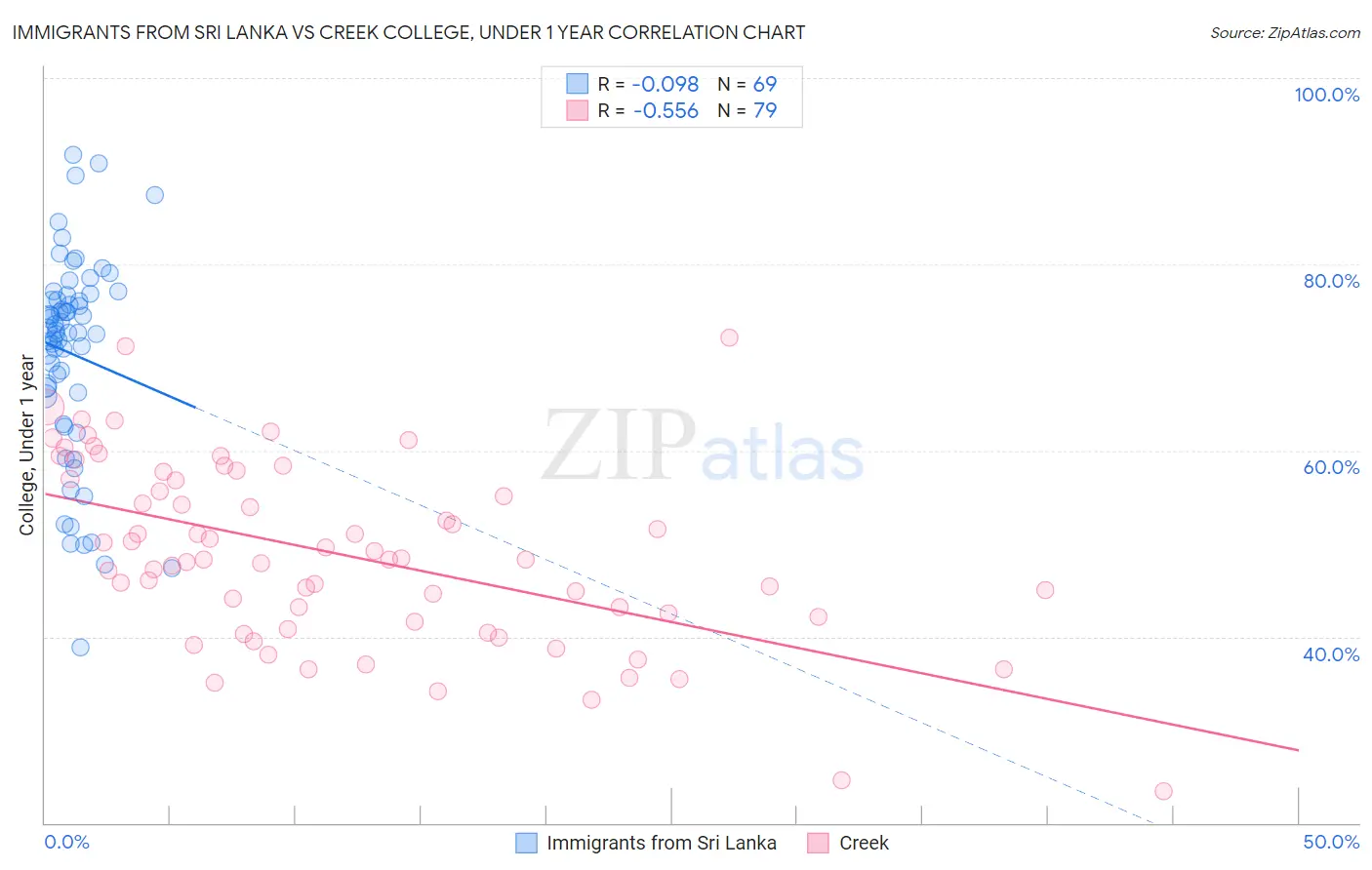 Immigrants from Sri Lanka vs Creek College, Under 1 year