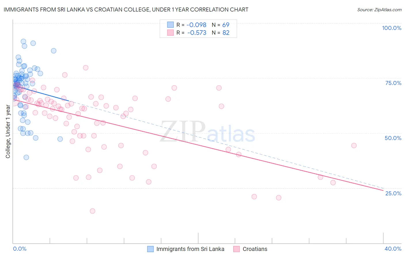 Immigrants from Sri Lanka vs Croatian College, Under 1 year
