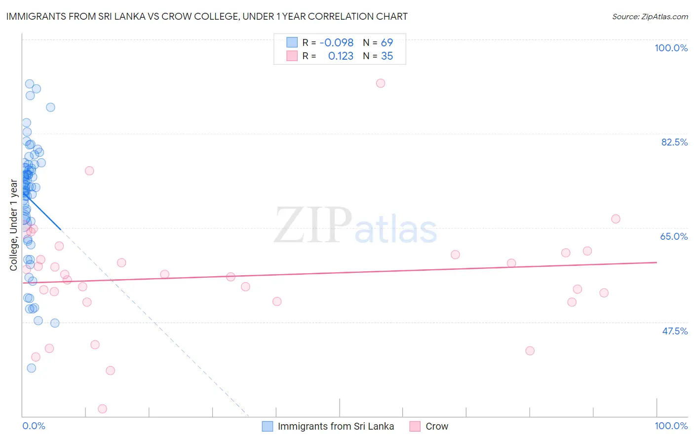 Immigrants from Sri Lanka vs Crow College, Under 1 year
