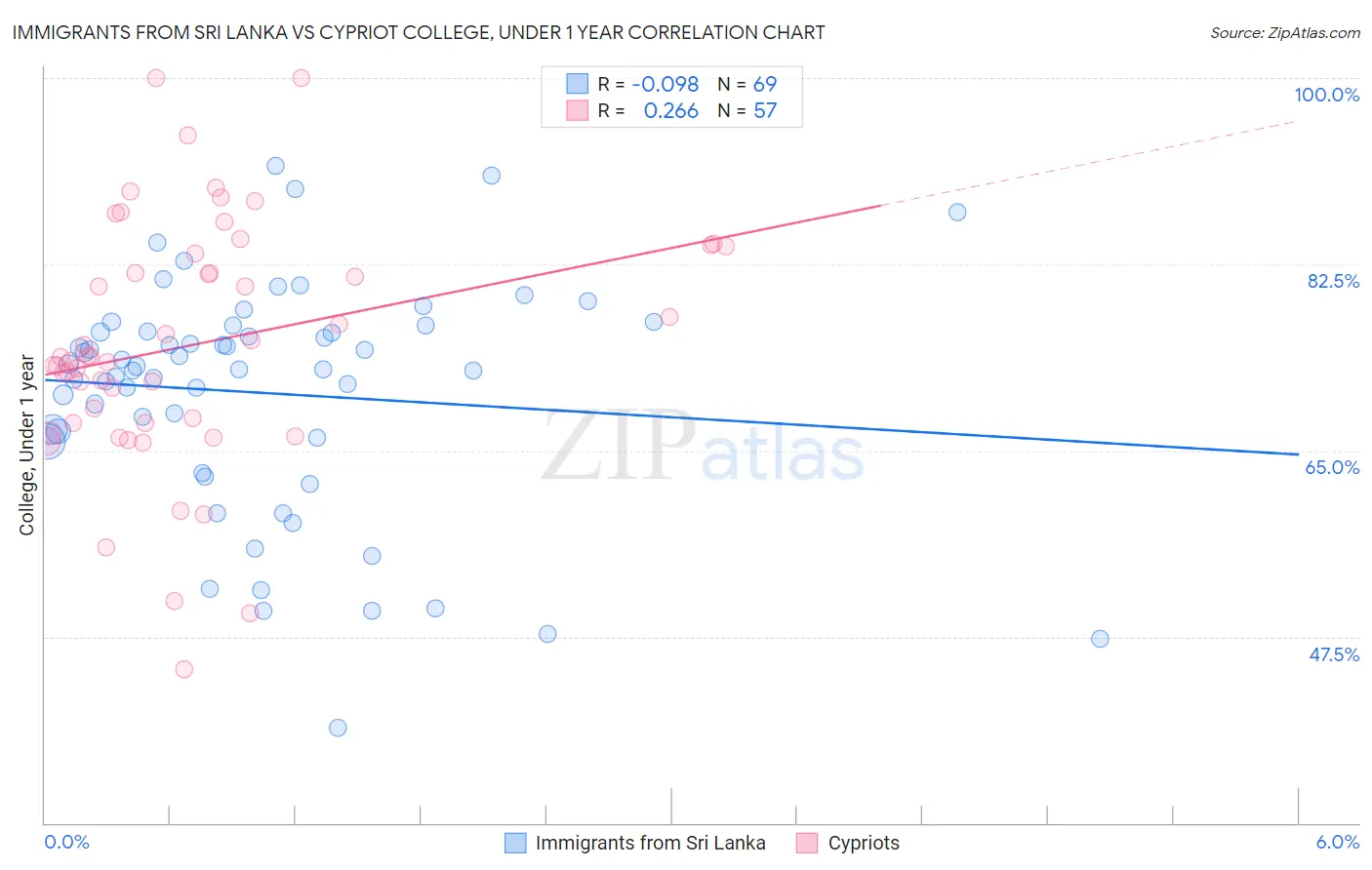 Immigrants from Sri Lanka vs Cypriot College, Under 1 year