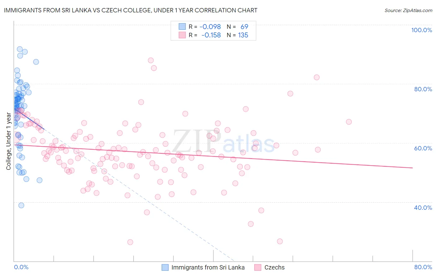 Immigrants from Sri Lanka vs Czech College, Under 1 year