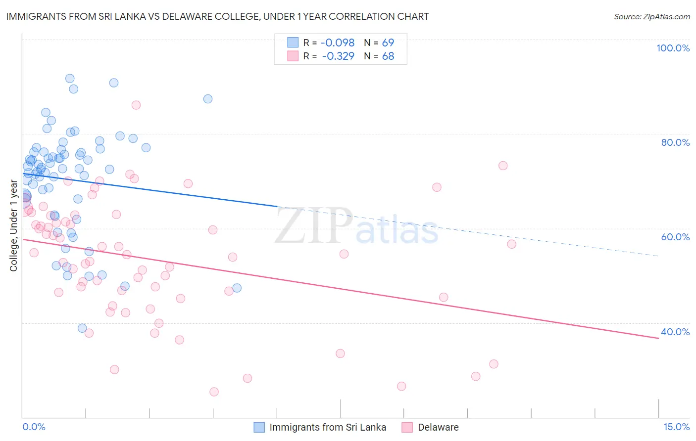 Immigrants from Sri Lanka vs Delaware College, Under 1 year