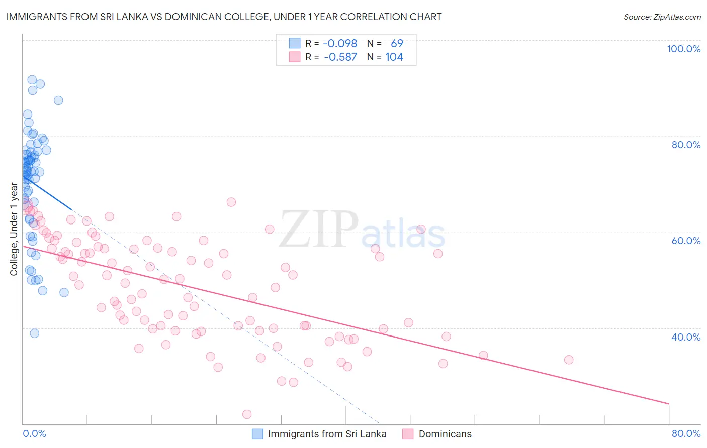 Immigrants from Sri Lanka vs Dominican College, Under 1 year
