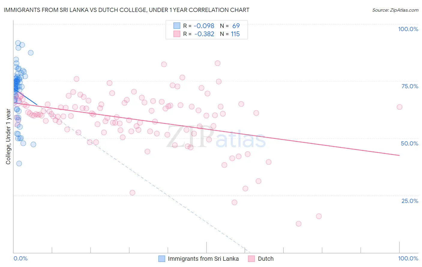 Immigrants from Sri Lanka vs Dutch College, Under 1 year