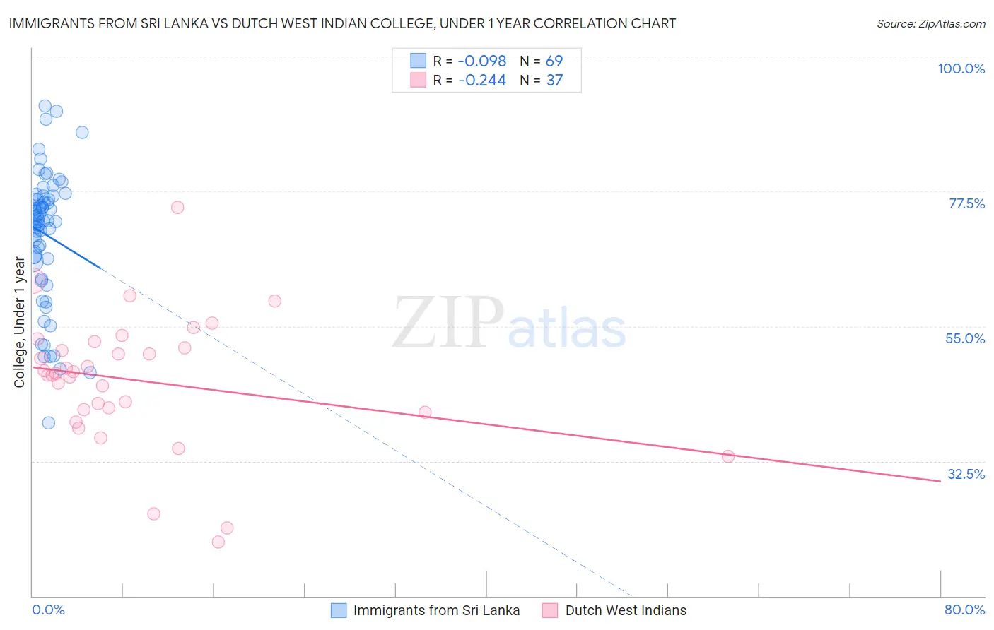 Immigrants from Sri Lanka vs Dutch West Indian College, Under 1 year