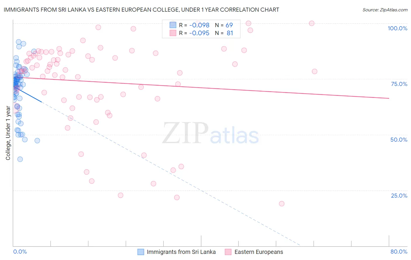 Immigrants from Sri Lanka vs Eastern European College, Under 1 year