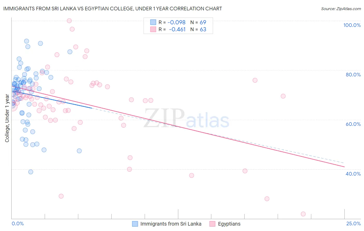 Immigrants from Sri Lanka vs Egyptian College, Under 1 year