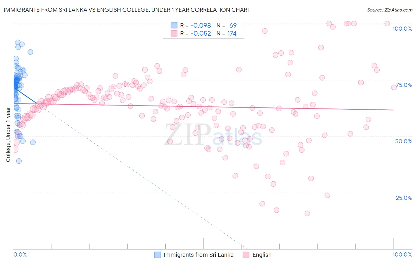 Immigrants from Sri Lanka vs English College, Under 1 year