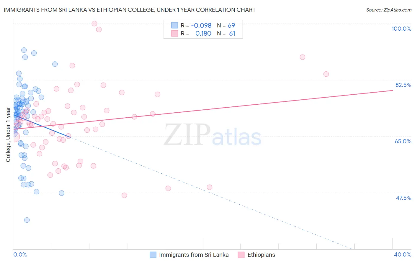 Immigrants from Sri Lanka vs Ethiopian College, Under 1 year