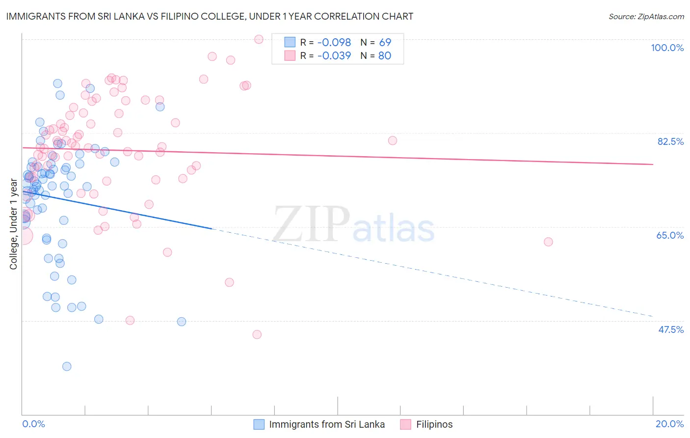 Immigrants from Sri Lanka vs Filipino College, Under 1 year