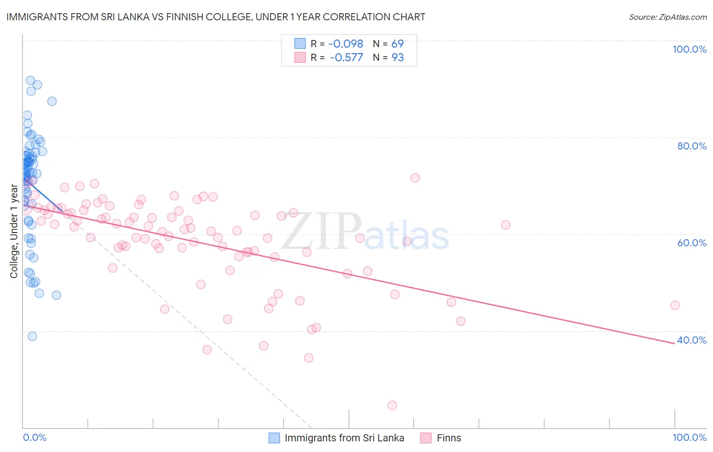 Immigrants from Sri Lanka vs Finnish College, Under 1 year