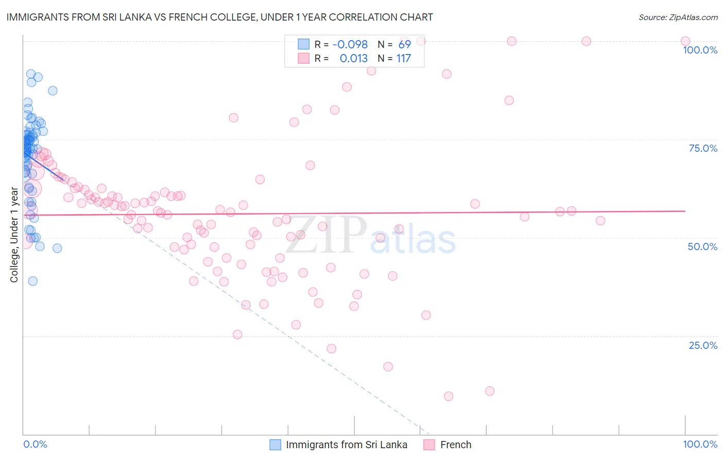 Immigrants from Sri Lanka vs French College, Under 1 year