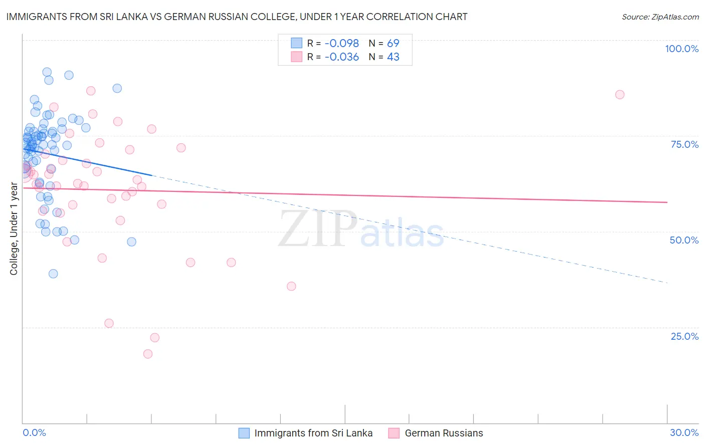 Immigrants from Sri Lanka vs German Russian College, Under 1 year