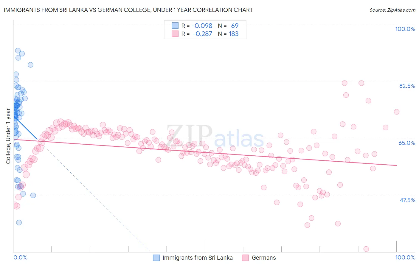 Immigrants from Sri Lanka vs German College, Under 1 year