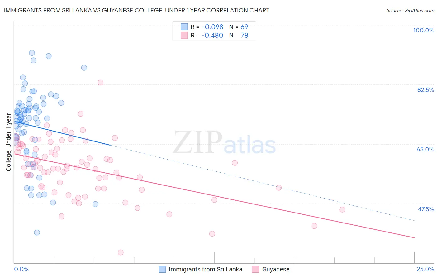 Immigrants from Sri Lanka vs Guyanese College, Under 1 year