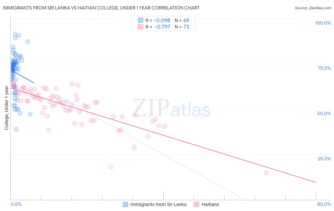 Immigrants from Sri Lanka vs Haitian College, Under 1 year