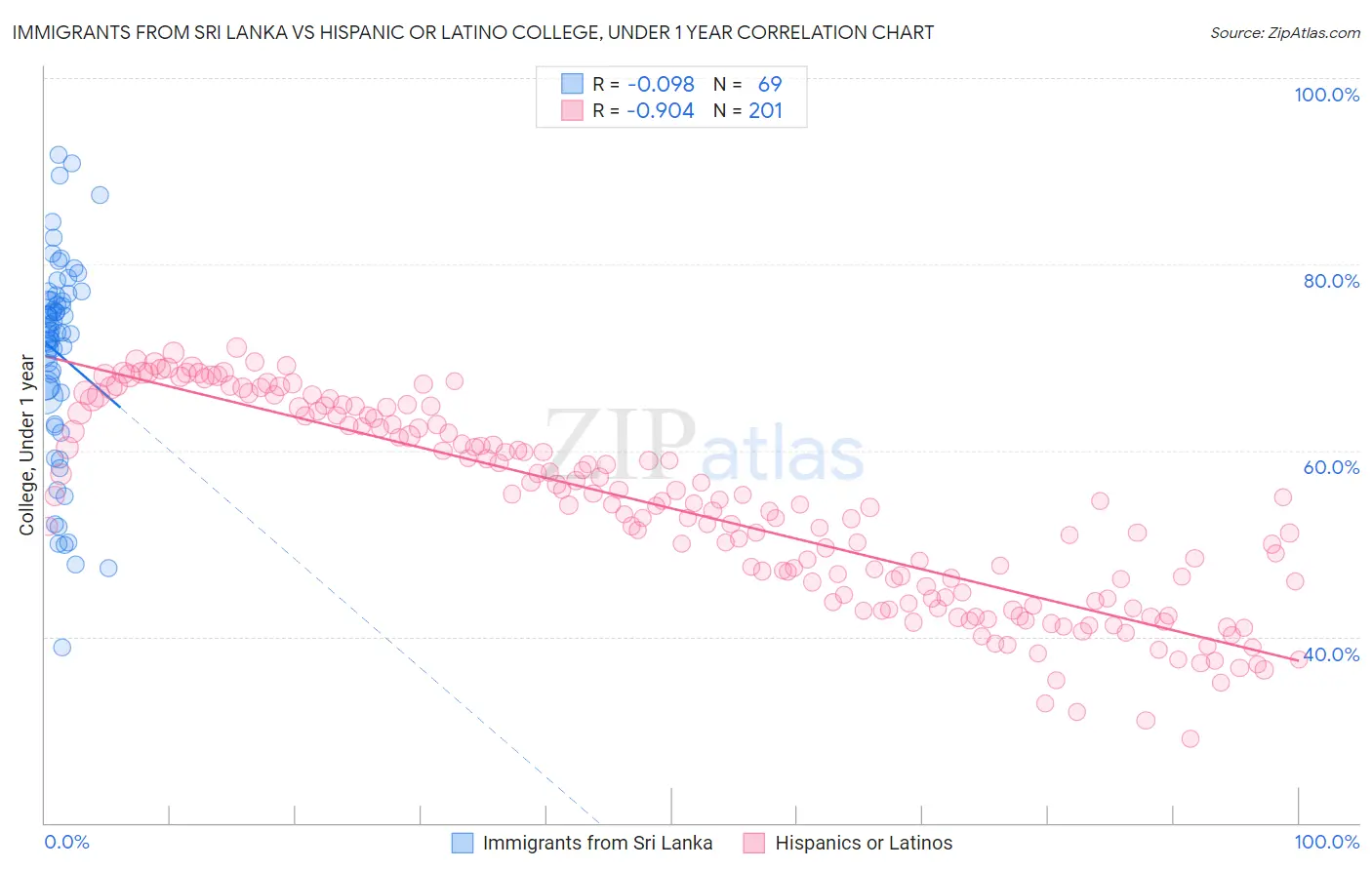 Immigrants from Sri Lanka vs Hispanic or Latino College, Under 1 year