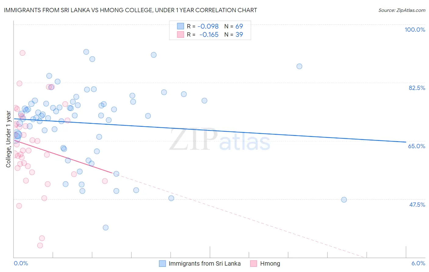 Immigrants from Sri Lanka vs Hmong College, Under 1 year