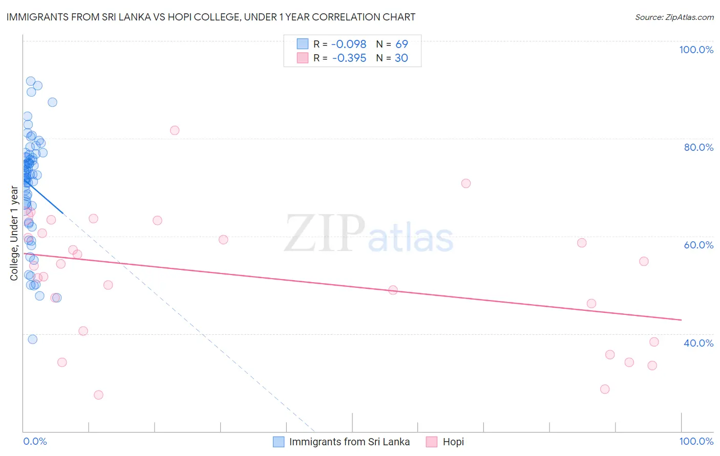 Immigrants from Sri Lanka vs Hopi College, Under 1 year