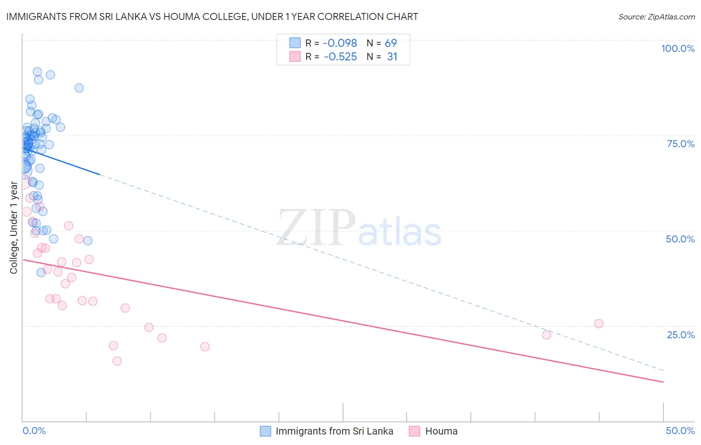 Immigrants from Sri Lanka vs Houma College, Under 1 year