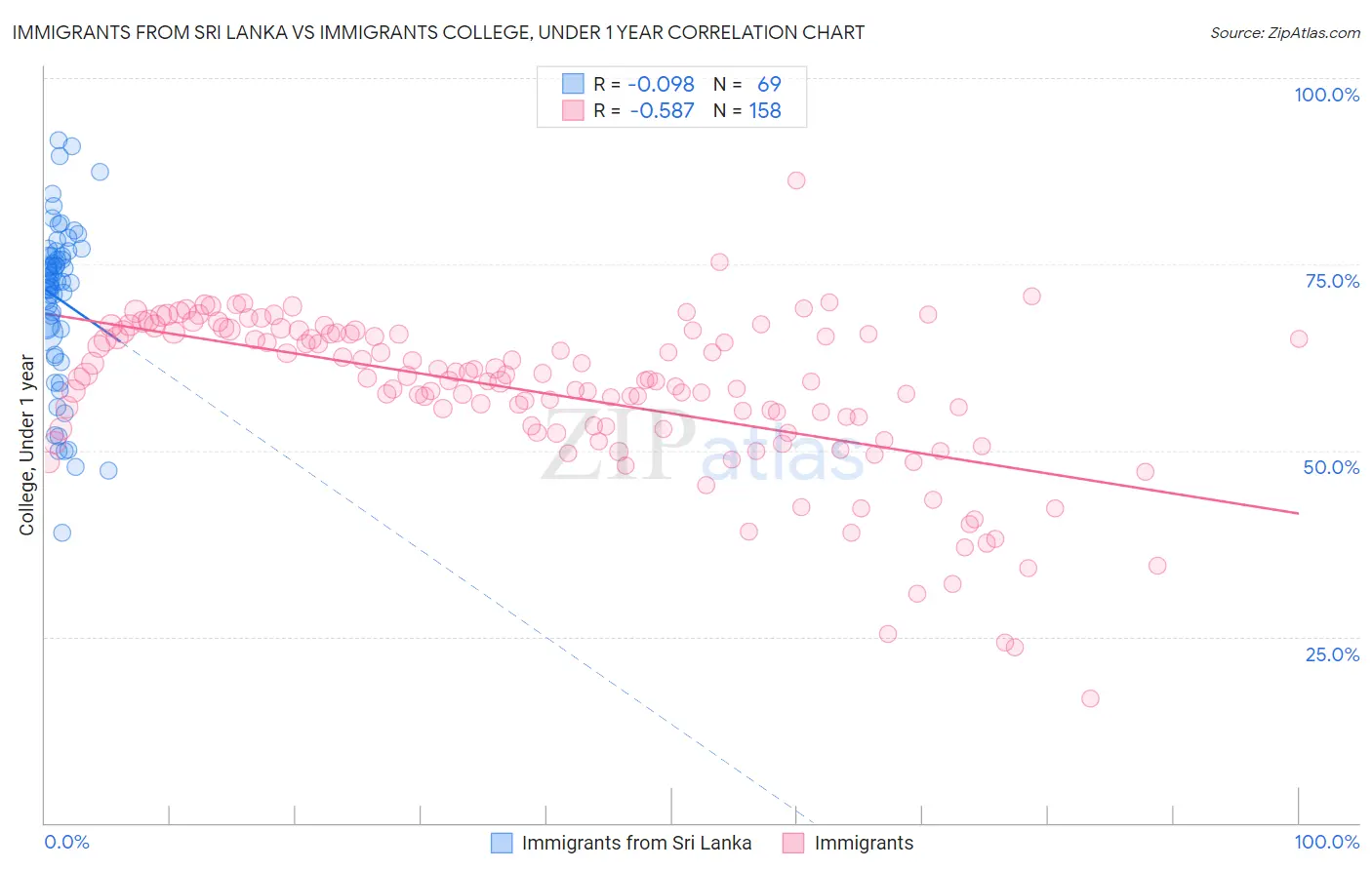 Immigrants from Sri Lanka vs Immigrants College, Under 1 year